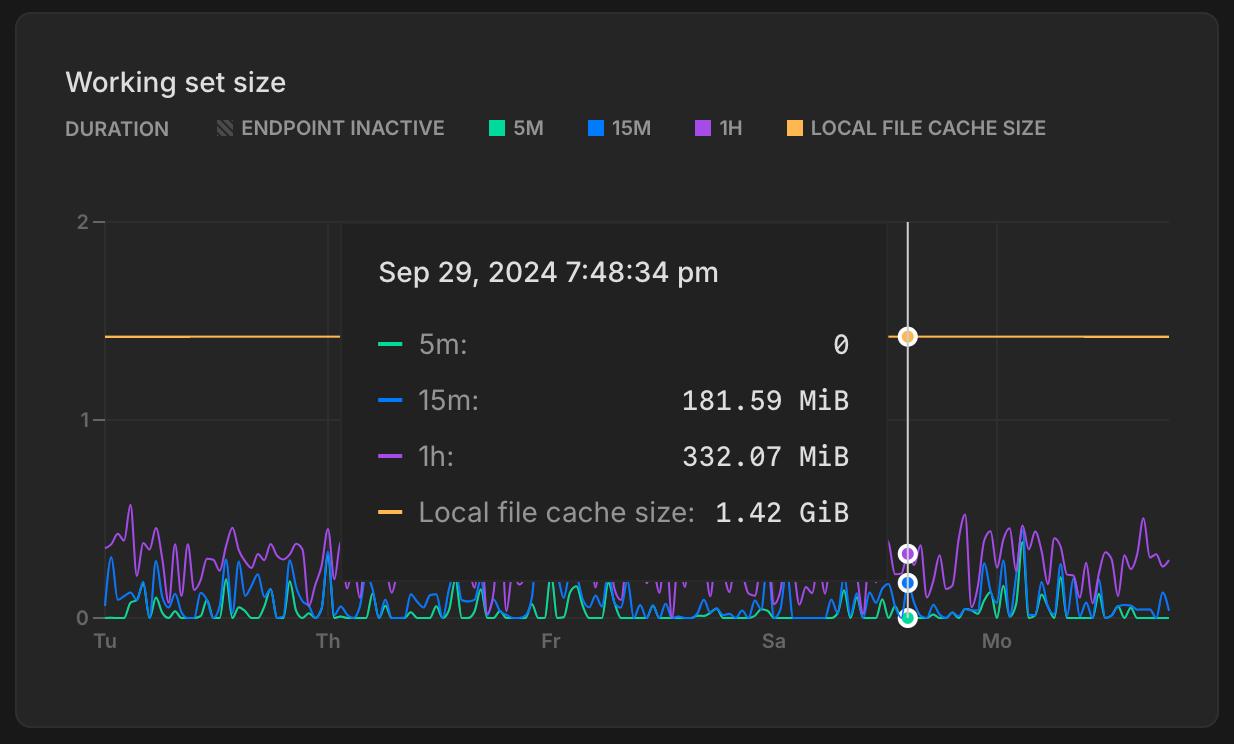 working set size graph
